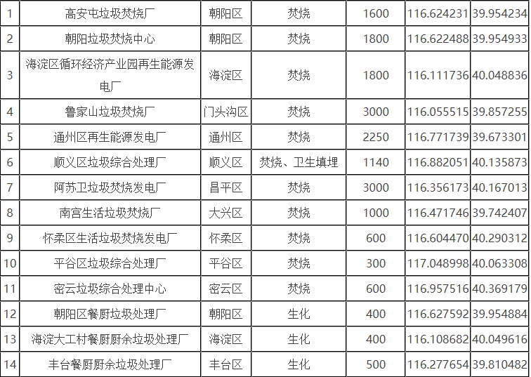 北京市生活垃圾分為廚余垃圾、可回收物、有害垃圾和其他垃圾四類
